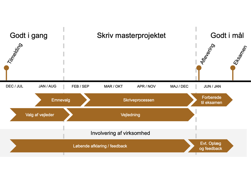Figuren i denne kasse giver et overblik over, hvordan processen med masterprojektet kan se ud. Forløbet vil være afhængig af, hvilket projekt du laver, og hvordan du arbejder med det.