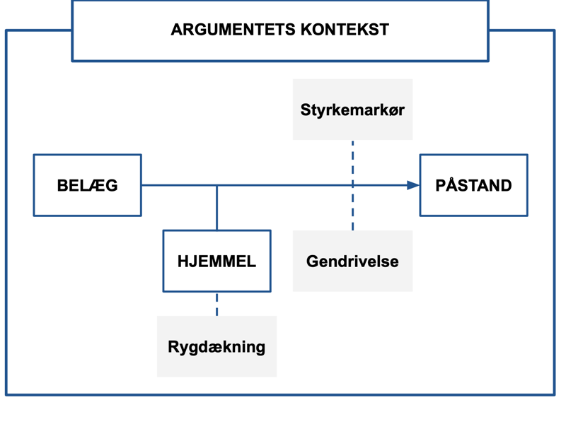 De tre grundlæggende elementer er påstand, belæg og hjemmel, som udgør selve argumentet. Dertil kommer tre variable elementer som er styrkemarkør, rygdækning og gendrivelse, som underbygger argumentets styrke.